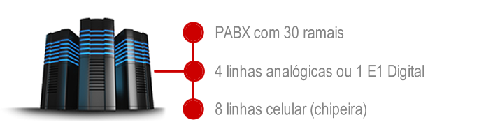 Sistema Básico PABX-IP